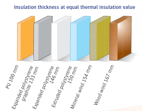 insulation thickness at equal thermal insulation value